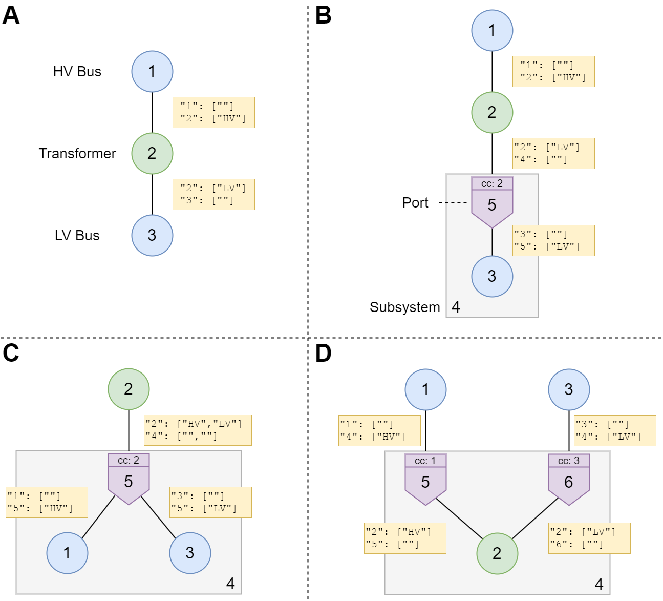 A minimal example for the subsystem and port implementation.